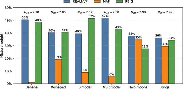 Figure 2 for Adaptive Heterogeneous Mixtures of Normalising Flows for Robust Variational Inference