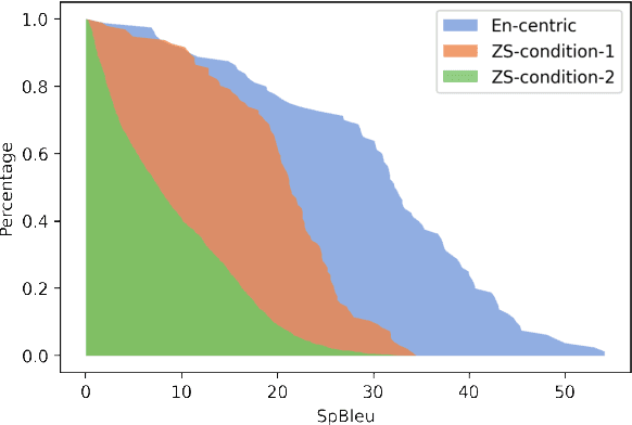 Figure 1 for Towards a Better Understanding of Variations in Zero-Shot Neural Machine Translation Performance