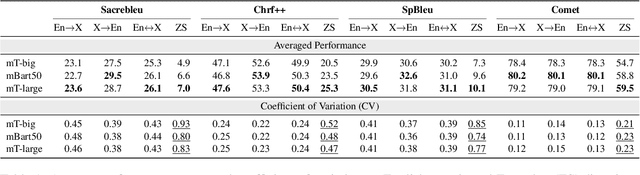 Figure 2 for Towards a Better Understanding of Variations in Zero-Shot Neural Machine Translation Performance