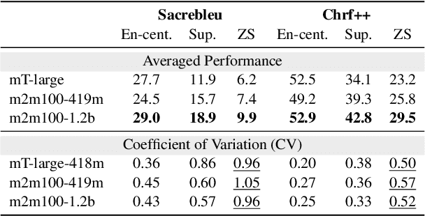 Figure 3 for Towards a Better Understanding of Variations in Zero-Shot Neural Machine Translation Performance