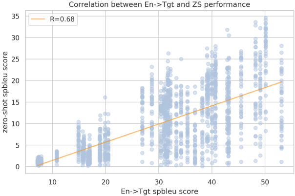 Figure 4 for Towards a Better Understanding of Variations in Zero-Shot Neural Machine Translation Performance