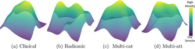 Figure 3 for EsurvFusion: An evidential multimodal survival fusion model based on Gaussian random fuzzy numbers