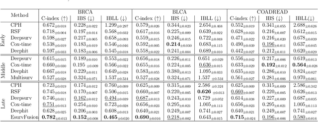 Figure 4 for EsurvFusion: An evidential multimodal survival fusion model based on Gaussian random fuzzy numbers