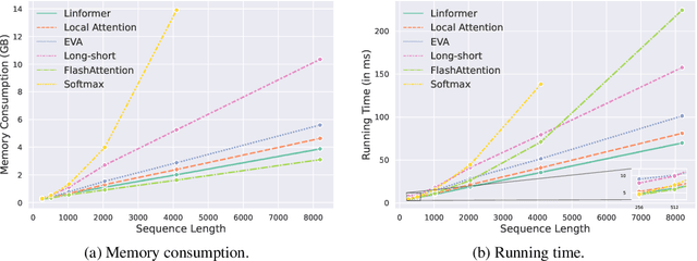 Figure 3 for Efficient Attention via Control Variates
