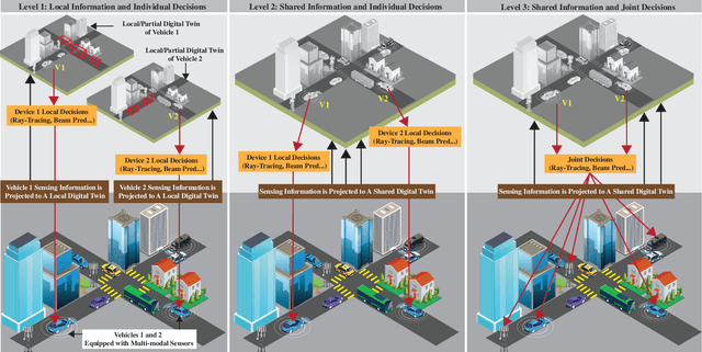 Figure 2 for Real-Time Digital Twins: Vision and Research Directions for 6G and Beyond