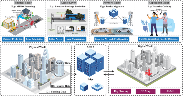 Figure 3 for Real-Time Digital Twins: Vision and Research Directions for 6G and Beyond