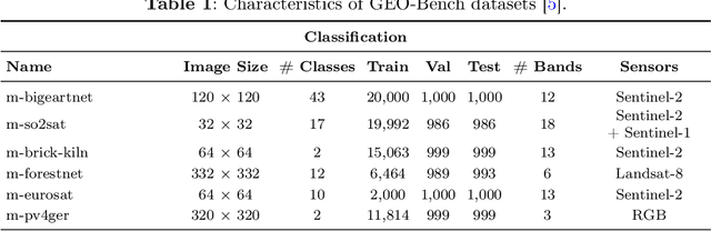 Figure 2 for Prithvi-EO-2.0: A Versatile Multi-Temporal Foundation Model for Earth Observation Applications