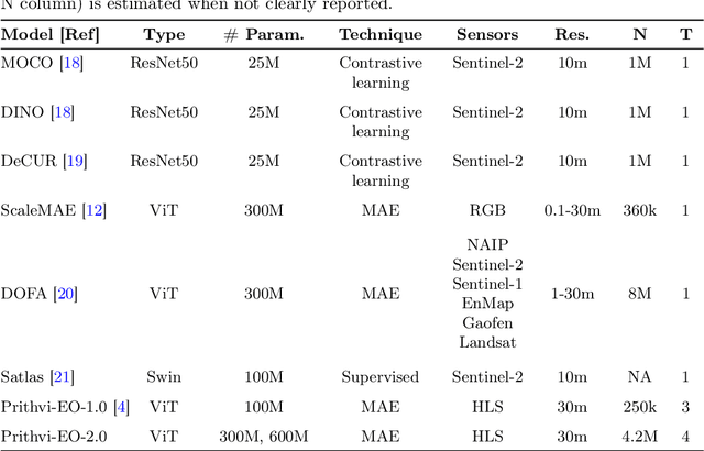 Figure 4 for Prithvi-EO-2.0: A Versatile Multi-Temporal Foundation Model for Earth Observation Applications