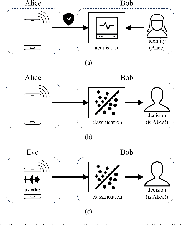 Figure 1 for AoA-Based Physical Layer Authentication in Analog Arrays under Impersonation Attacks