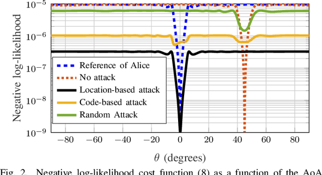 Figure 2 for AoA-Based Physical Layer Authentication in Analog Arrays under Impersonation Attacks