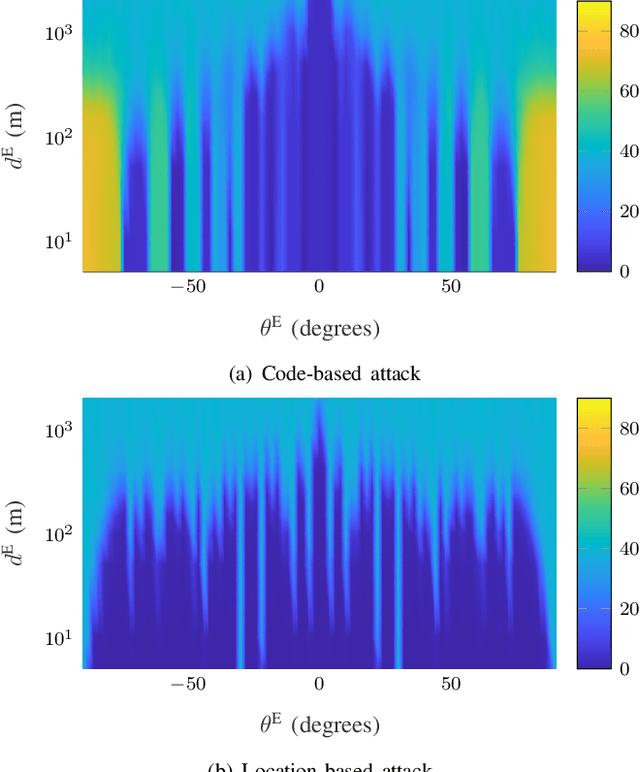 Figure 3 for AoA-Based Physical Layer Authentication in Analog Arrays under Impersonation Attacks
