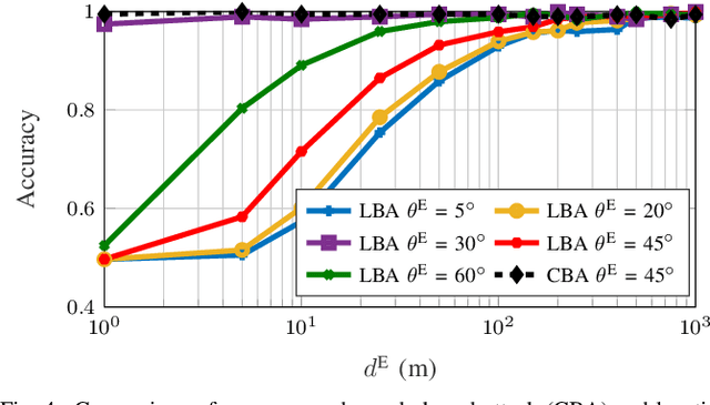 Figure 4 for AoA-Based Physical Layer Authentication in Analog Arrays under Impersonation Attacks
