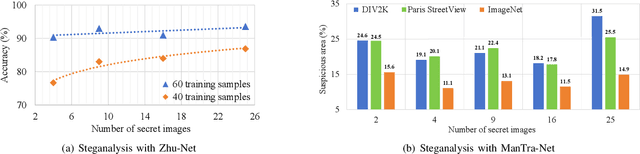 Figure 4 for SMILENet: Unleashing Extra-Large Capacity Image Steganography via a Synergistic Mosaic InvertibLE Hiding Network