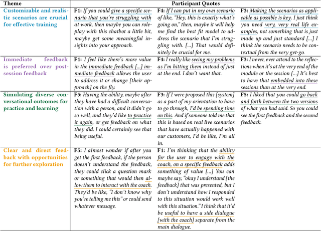 Figure 1 for How Managers Perceive AI-Assisted Conversational Training for Workplace Communication