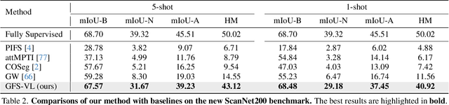 Figure 4 for Generalized Few-shot 3D Point Cloud Segmentation with Vision-Language Model