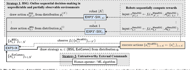 Figure 2 for Leveraging Untrustworthy Commands for Multi-Robot Coordination in Unpredictable Environments: A Bandit Submodular Maximization Approach