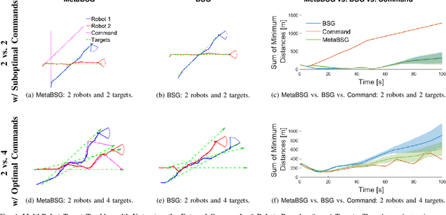 Figure 4 for Leveraging Untrustworthy Commands for Multi-Robot Coordination in Unpredictable Environments: A Bandit Submodular Maximization Approach