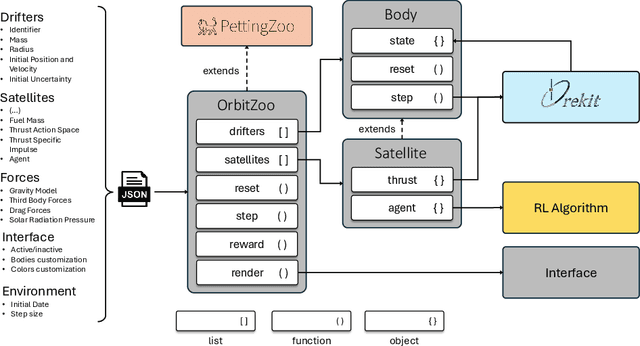Figure 2 for OrbitZoo: Multi-Agent Reinforcement Learning Environment for Orbital Dynamics