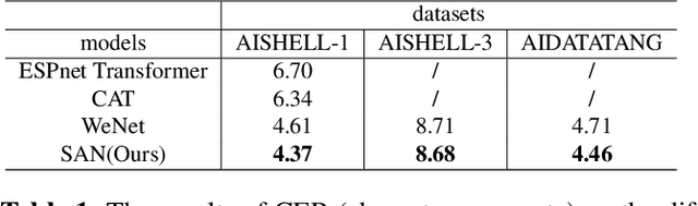 Figure 2 for SAN: a robust end-to-end ASR model architecture