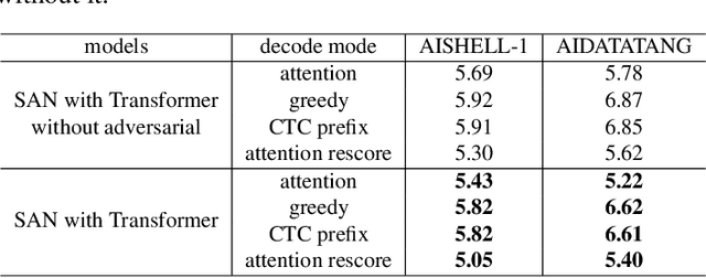 Figure 3 for SAN: a robust end-to-end ASR model architecture
