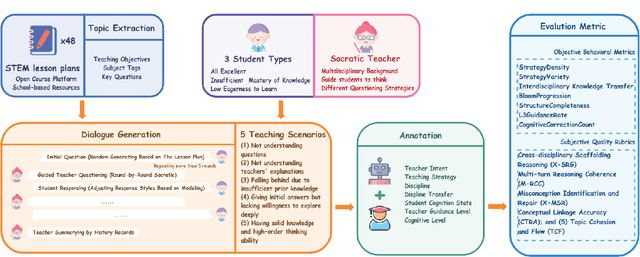 Figure 1 for SID: Benchmarking Guided Instruction Capabilities in STEM Education with a Socratic Interdisciplinary Dialogues Dataset