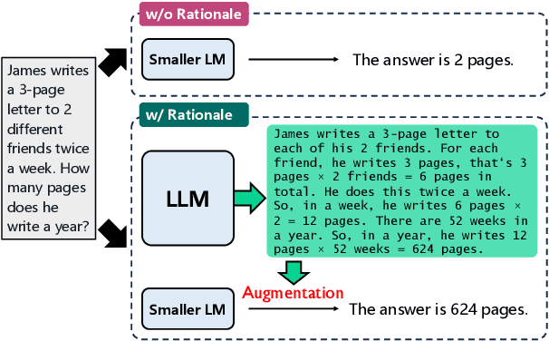 Figure 1 for Rationales Are Not Silver Bullets: Measuring the Impact of Rationales on Model Performance and Reliability