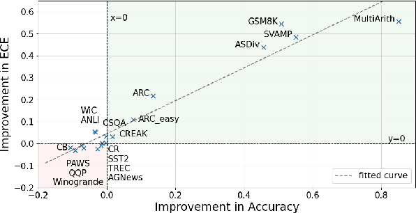 Figure 3 for Rationales Are Not Silver Bullets: Measuring the Impact of Rationales on Model Performance and Reliability