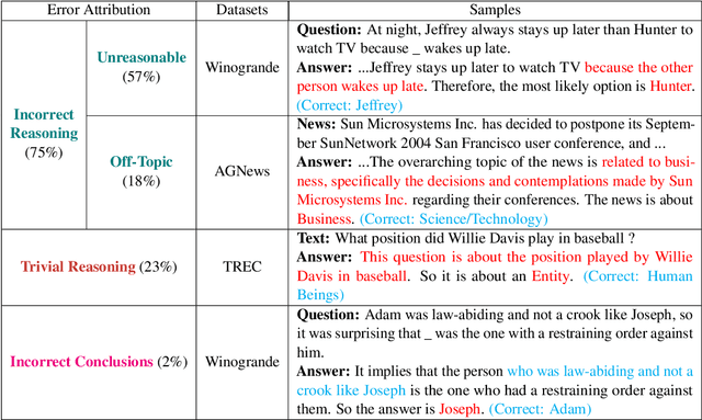 Figure 2 for Rationales Are Not Silver Bullets: Measuring the Impact of Rationales on Model Performance and Reliability