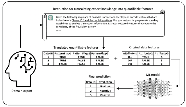 Figure 1 for Translating Expert Intuition into Quantifiable Features: Encode Investigator Domain Knowledge via LLM for Enhanced Predictive Analytics