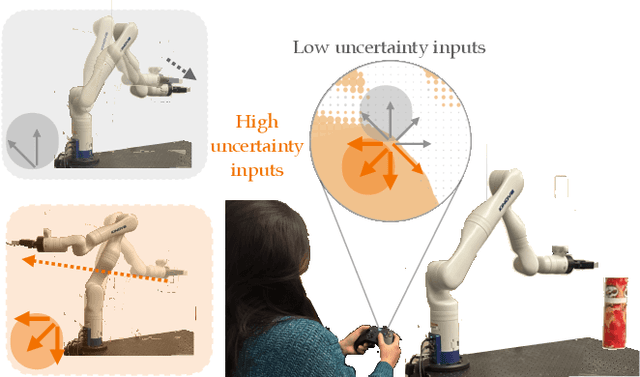 Figure 1 for Conformalized Teleoperation: Confidently Mapping Human Inputs to High-Dimensional Robot Actions