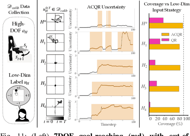 Figure 3 for Conformalized Teleoperation: Confidently Mapping Human Inputs to High-Dimensional Robot Actions