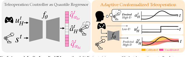 Figure 4 for Conformalized Teleoperation: Confidently Mapping Human Inputs to High-Dimensional Robot Actions