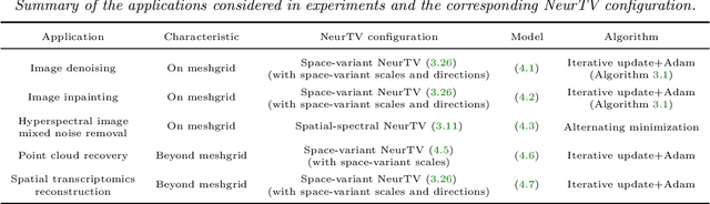Figure 2 for NeurTV: Total Variation on the Neural Domain