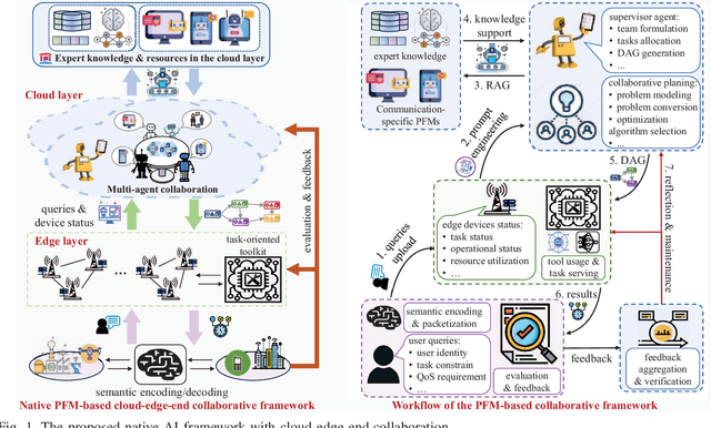 Figure 1 for Foundation Model Based Native AI Framework in 6G with Cloud-Edge-End Collaboration