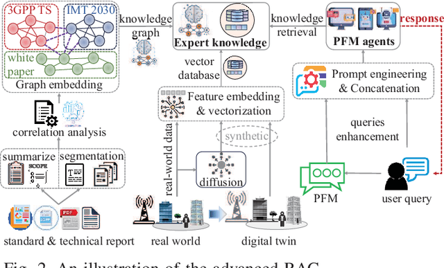 Figure 2 for Foundation Model Based Native AI Framework in 6G with Cloud-Edge-End Collaboration