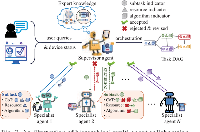 Figure 3 for Foundation Model Based Native AI Framework in 6G with Cloud-Edge-End Collaboration