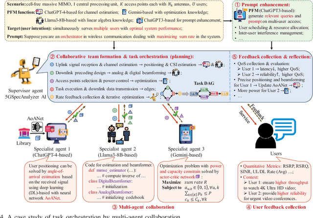 Figure 4 for Foundation Model Based Native AI Framework in 6G with Cloud-Edge-End Collaboration