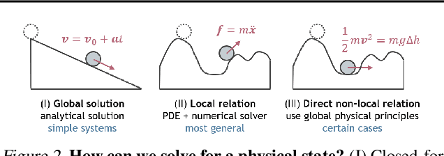 Figure 1 for Denoising Hamiltonian Network for Physical Reasoning