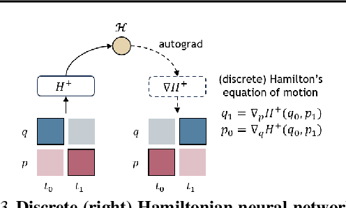 Figure 2 for Denoising Hamiltonian Network for Physical Reasoning