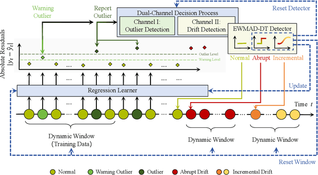 Figure 3 for Robust Outlier Detection and Low-Latency Concept Drift Adaptation for Data Stream Regression: A Dual-Channel Architecture