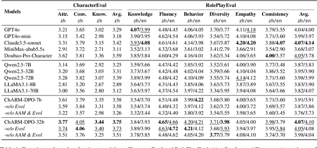 Figure 2 for ChARM: Character-based Act-adaptive Reward Modeling for Advanced Role-Playing Language Agents