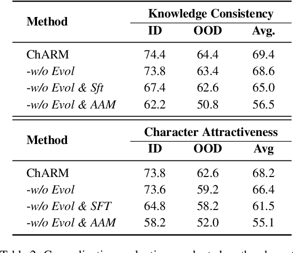 Figure 4 for ChARM: Character-based Act-adaptive Reward Modeling for Advanced Role-Playing Language Agents