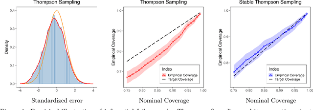 Figure 1 for Stable Thompson Sampling: Valid Inference via Variance Inflation
