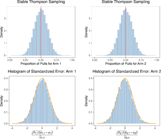 Figure 3 for Stable Thompson Sampling: Valid Inference via Variance Inflation