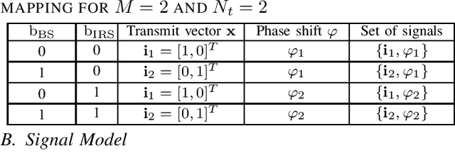 Figure 4 for On the Performance of IRS-Assisted SSK and RPM over Rician Fading Channels