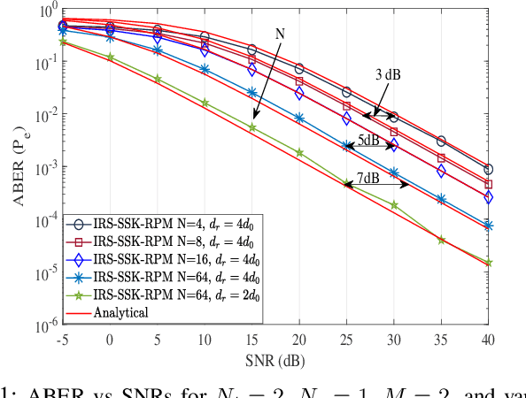 Figure 1 for On the Performance of IRS-Assisted SSK and RPM over Rician Fading Channels