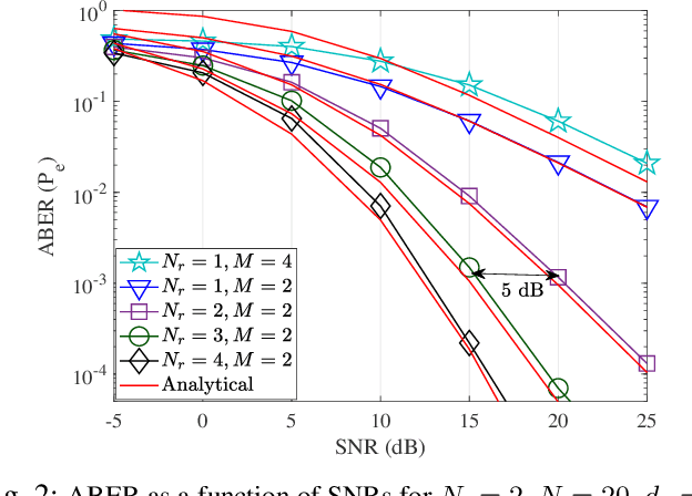 Figure 2 for On the Performance of IRS-Assisted SSK and RPM over Rician Fading Channels