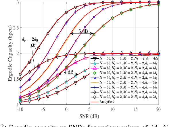 Figure 3 for On the Performance of IRS-Assisted SSK and RPM over Rician Fading Channels