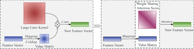 Figure 1 for LKCA: Large Kernel Convolutional Attention