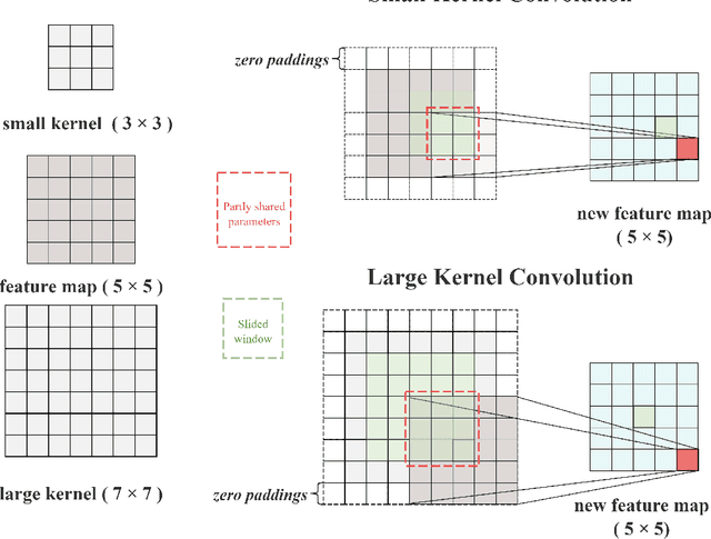 Figure 2 for LKCA: Large Kernel Convolutional Attention